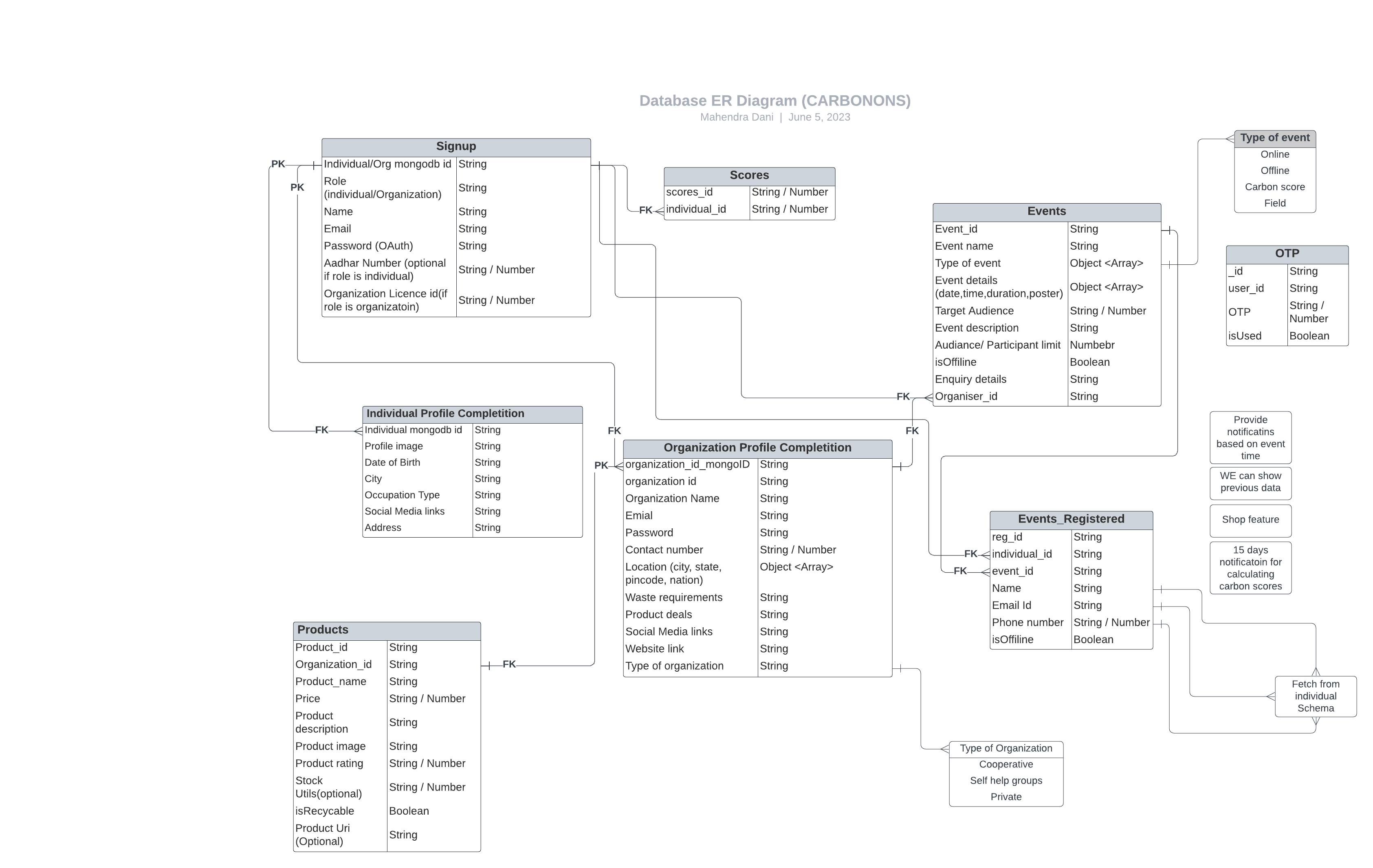 Database ER diagram