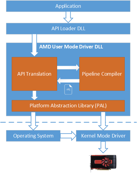 PAL Driver Stack