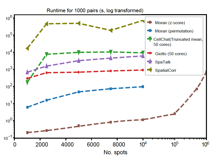 https://github.com/StatBiomed/SpatialDM/blob/main/docs/.figs/runtime_aug16-1.png?raw=true