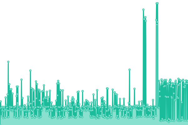 Response time graph