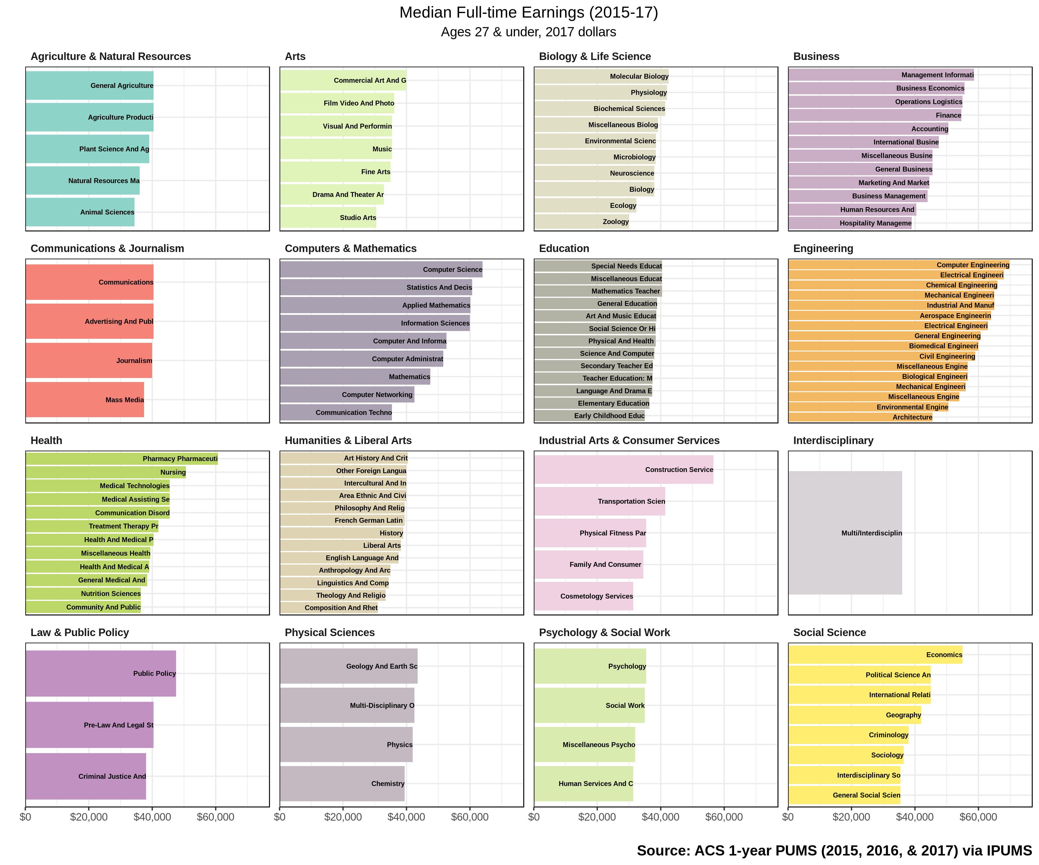 Median Full-time Earnings by Major