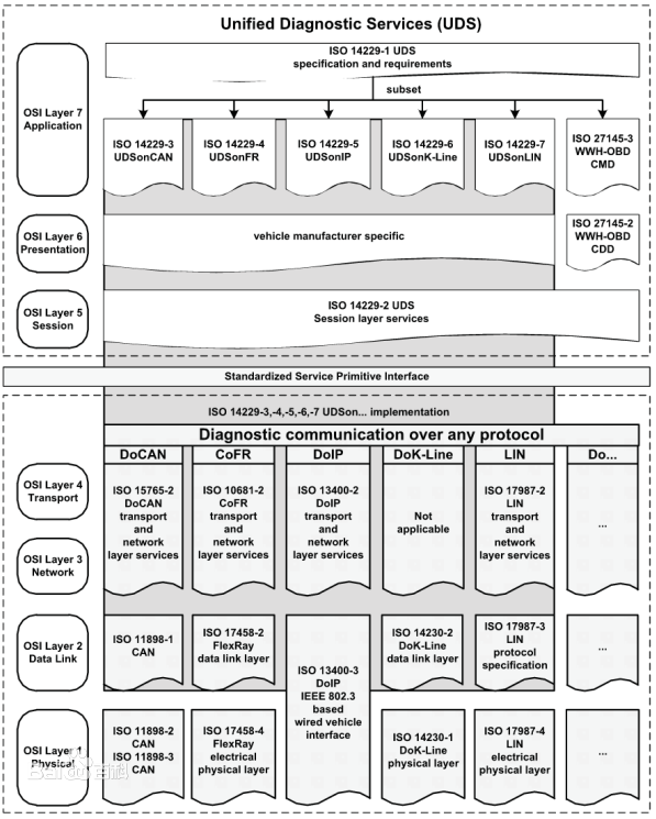 UDS_OSI_Model