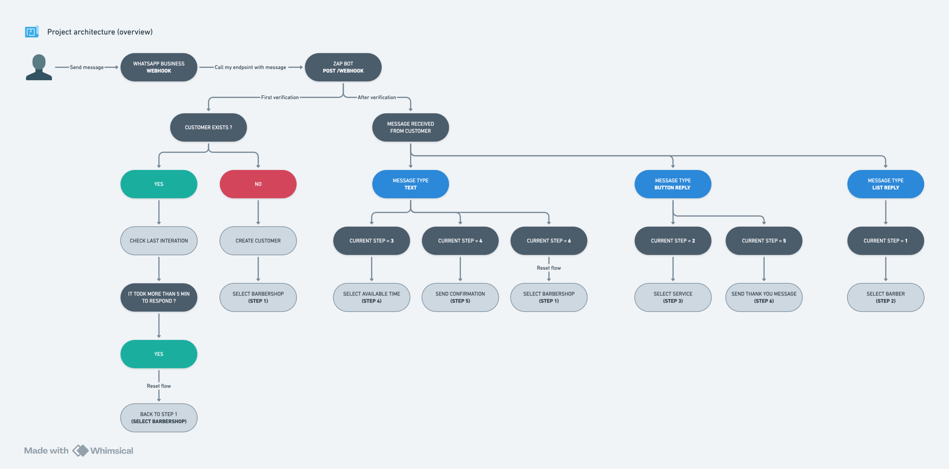 project-architecture-overview