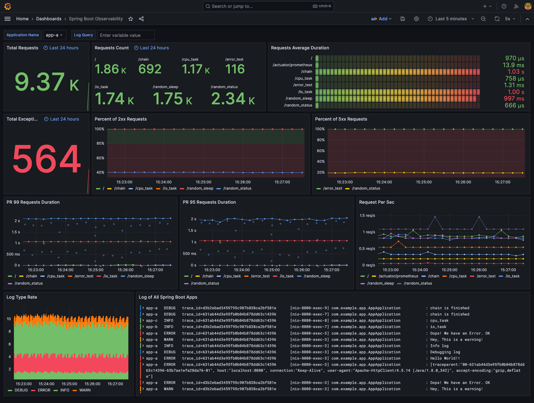 Painel de Monitoramento