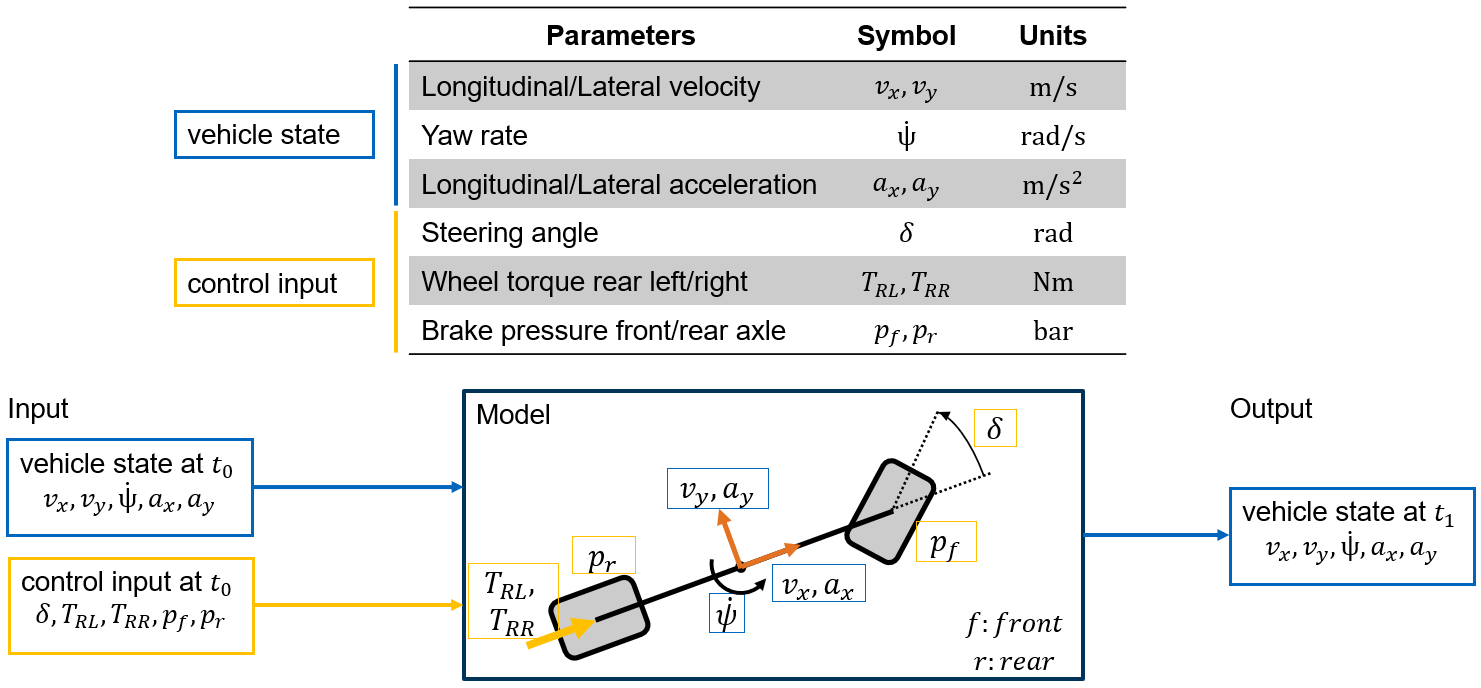 overview vehicle dynamics model