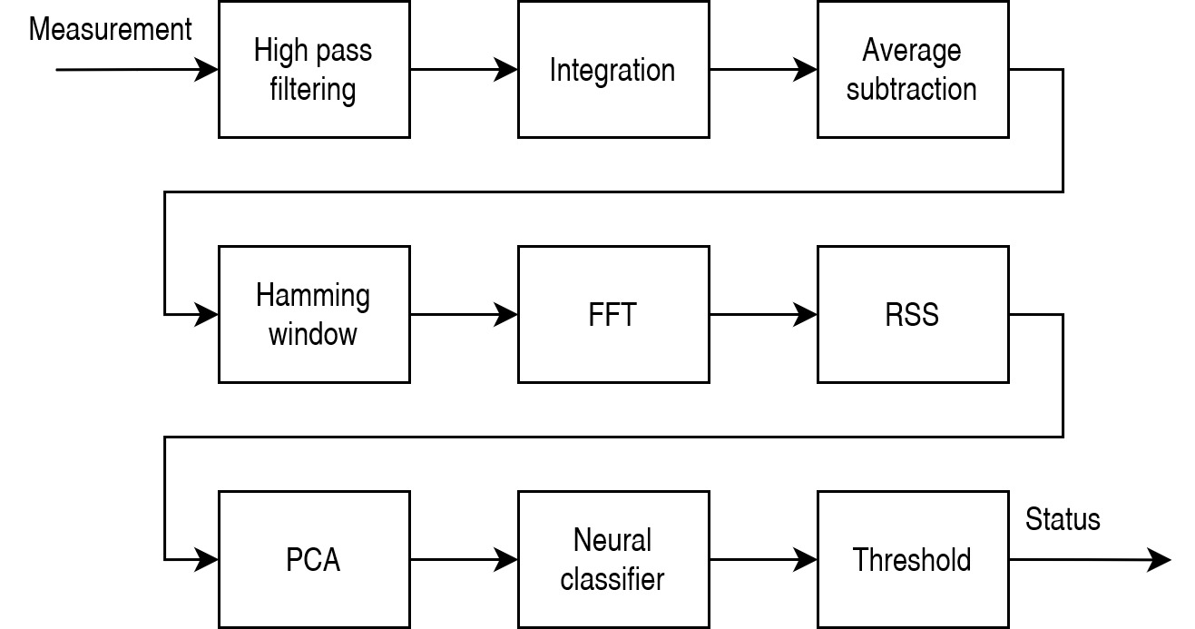 Sensor's pipeline