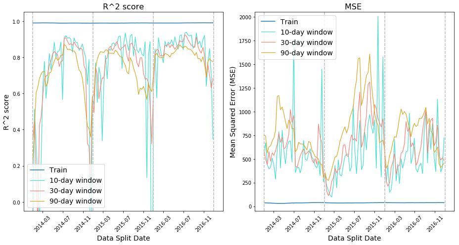 Evaluating Model Performance