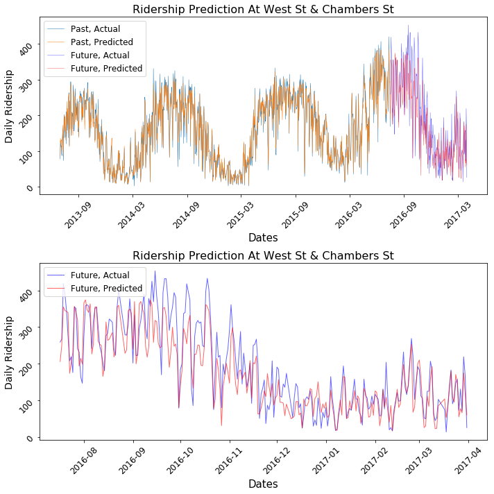 Predicting Ridership