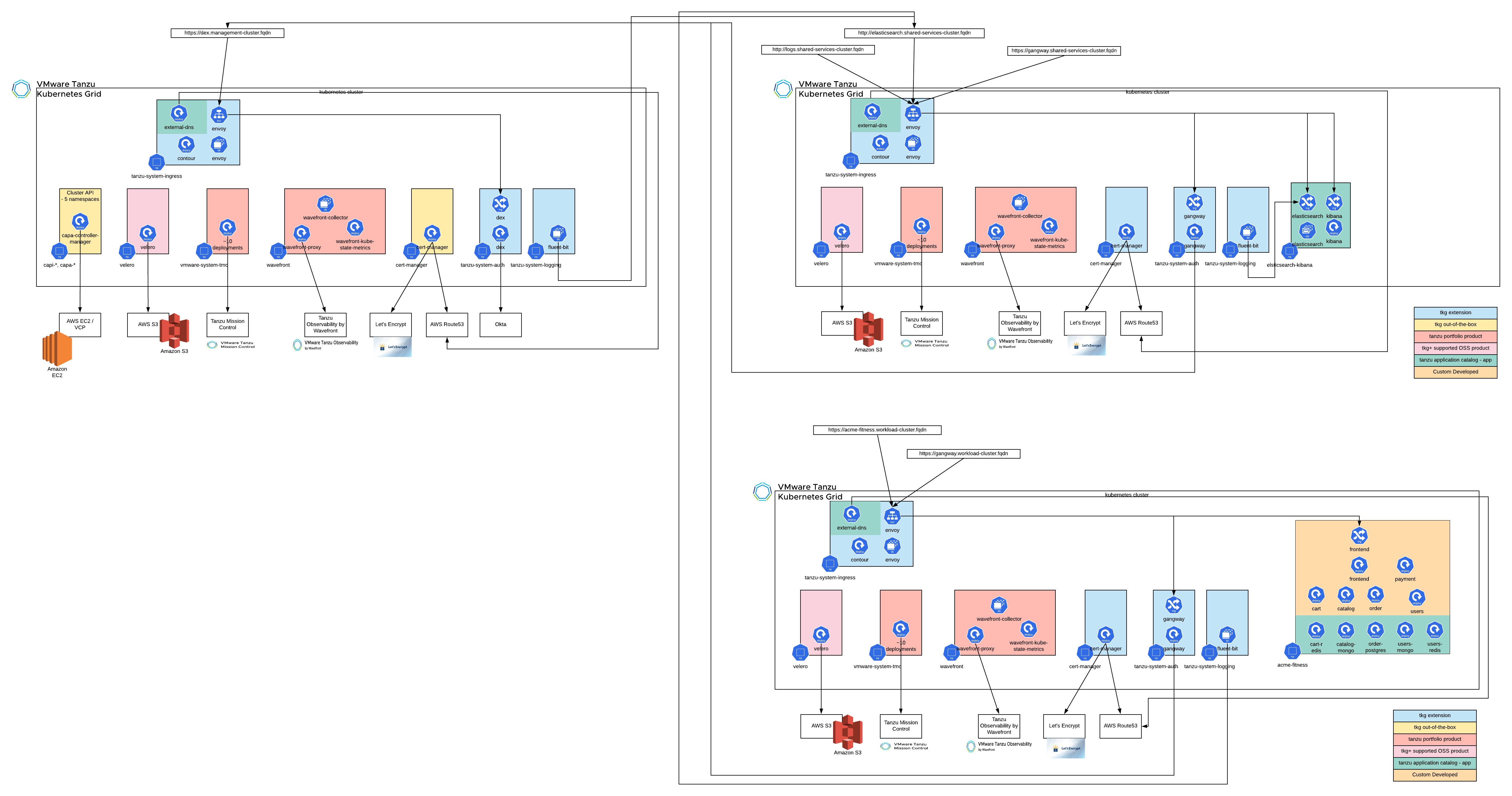 TKG Lab Deployment Diagram