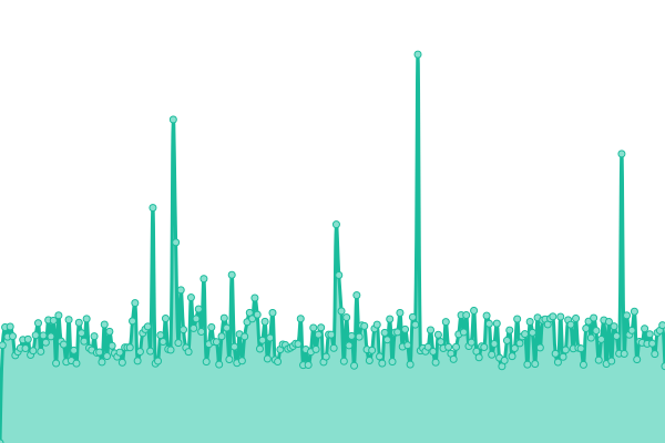 Response time graph