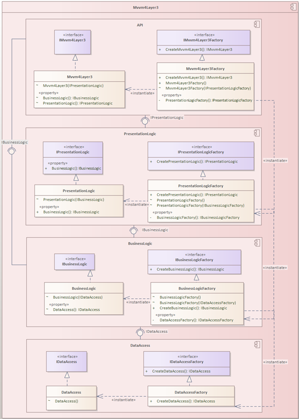 Mvvm4Layer2