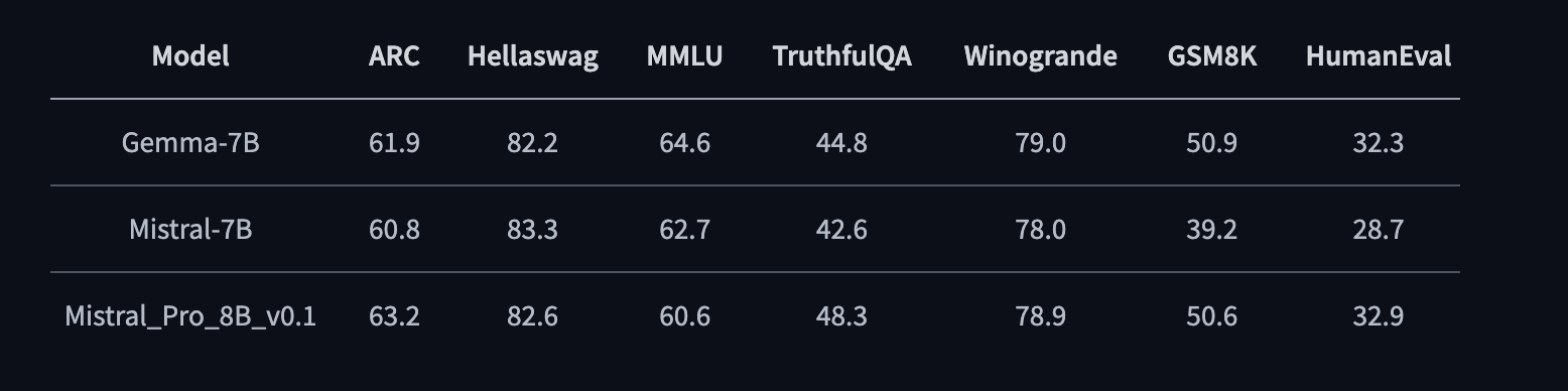 assets/mistral_pro_performance.png