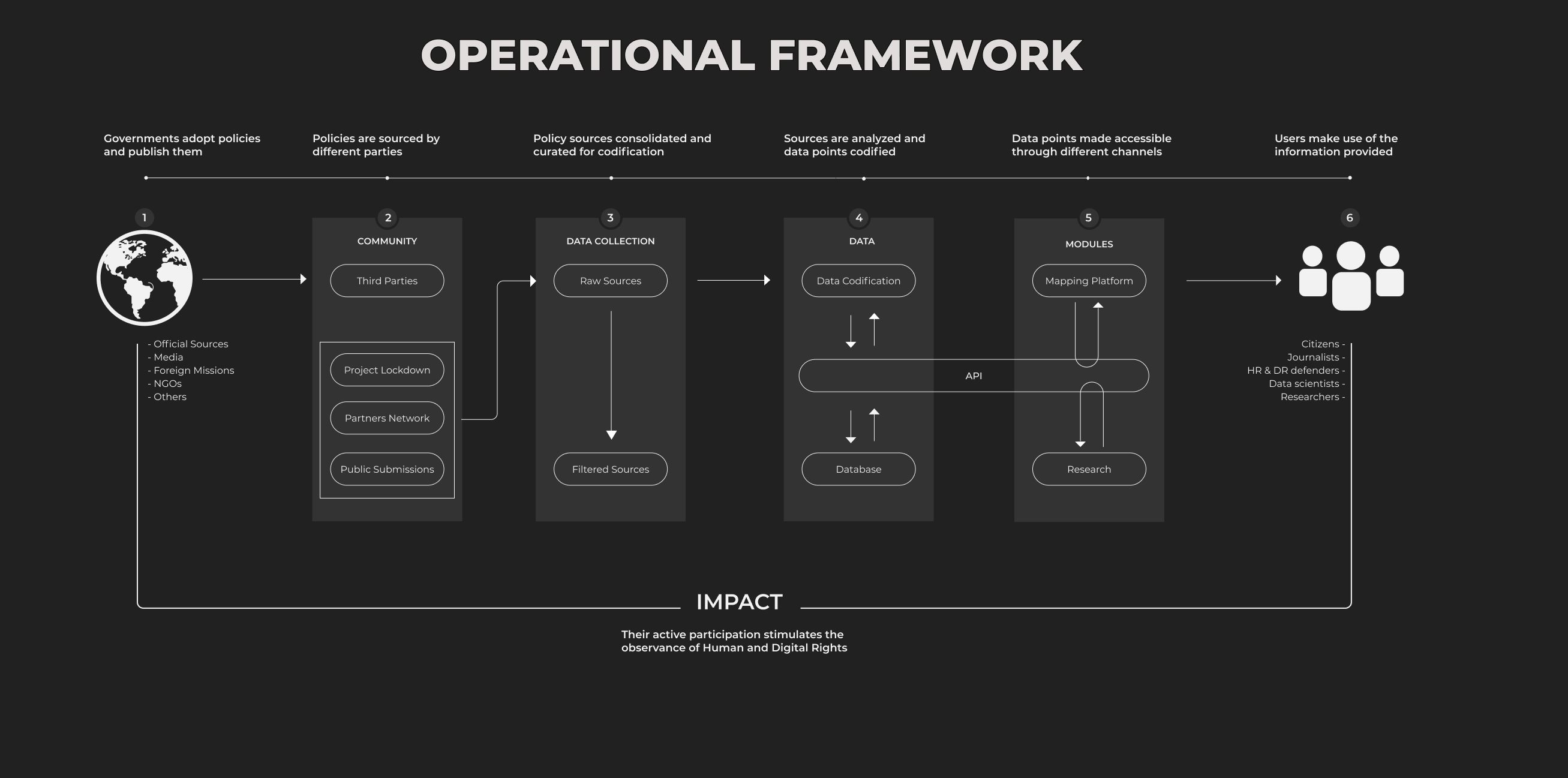 Operational Framework