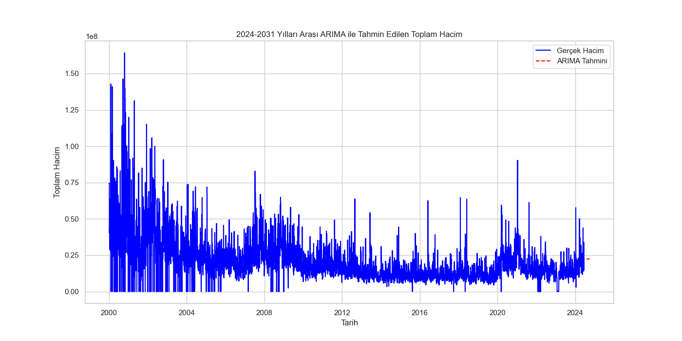 2024-2031 Yılları Arası Tahmin Edilen Toplam Hacim (ARIMA)