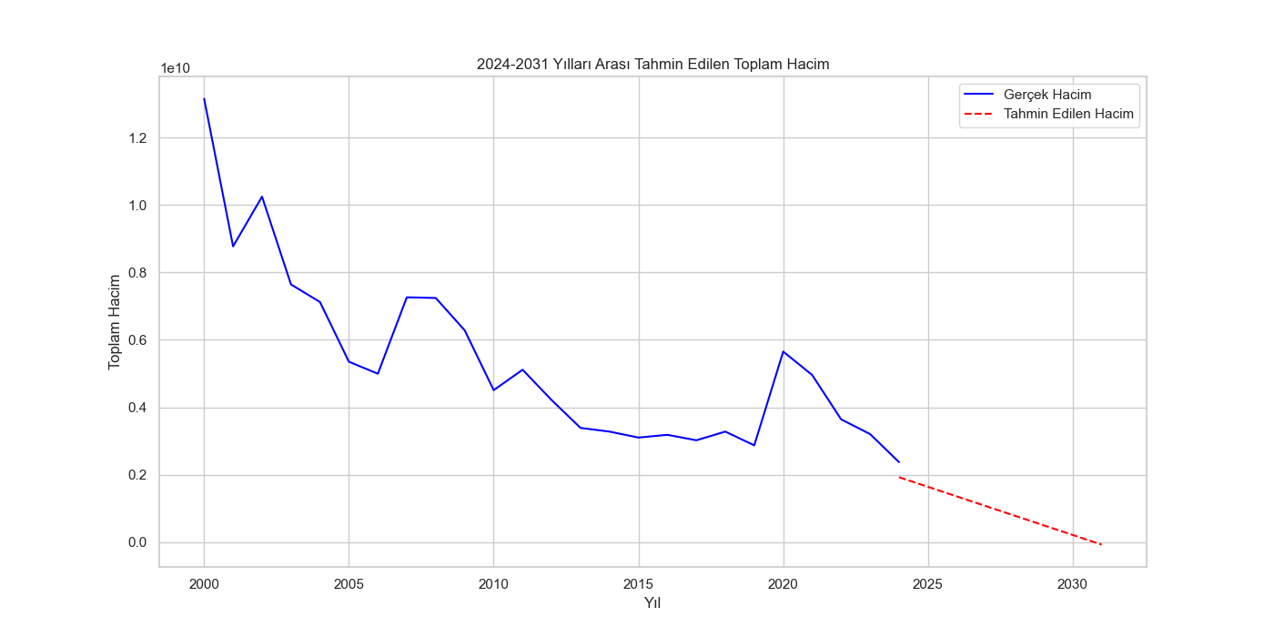 2024-2031 Yılları Arası Tahmin Edilen Toplam Hacim (Lineer Regresyon)