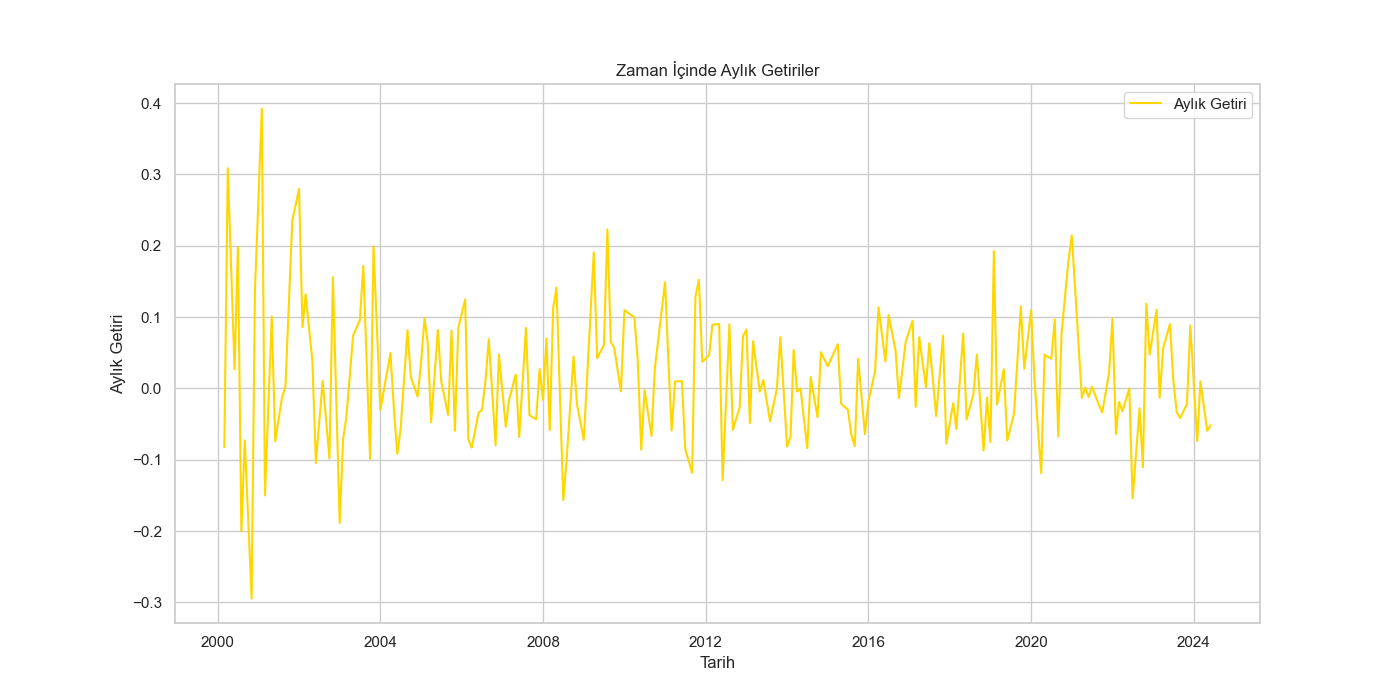 Aylık Getiriler