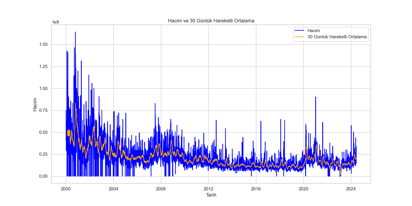 Hacim ve 30 Günlük Hareketli Ortalama