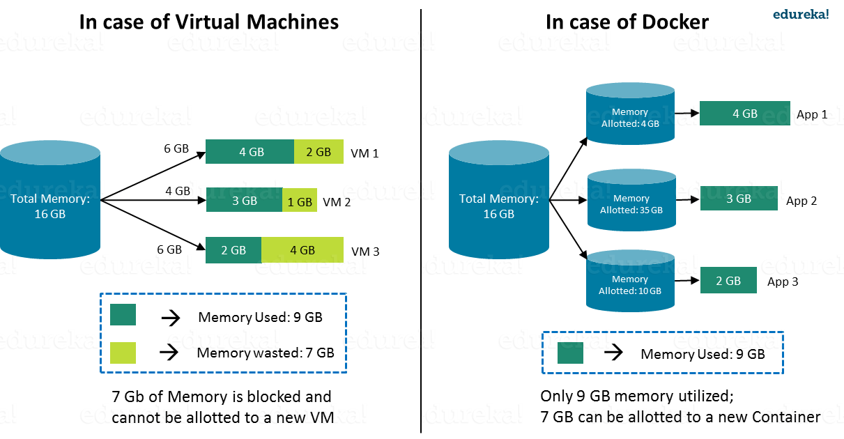 container vs VM