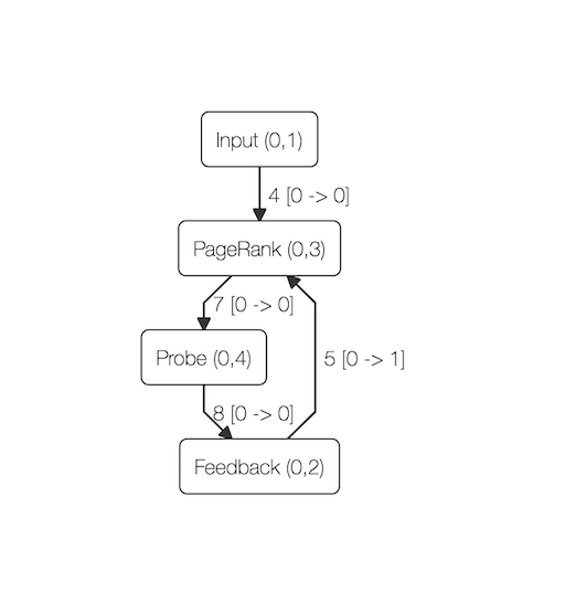 PageRank Graph