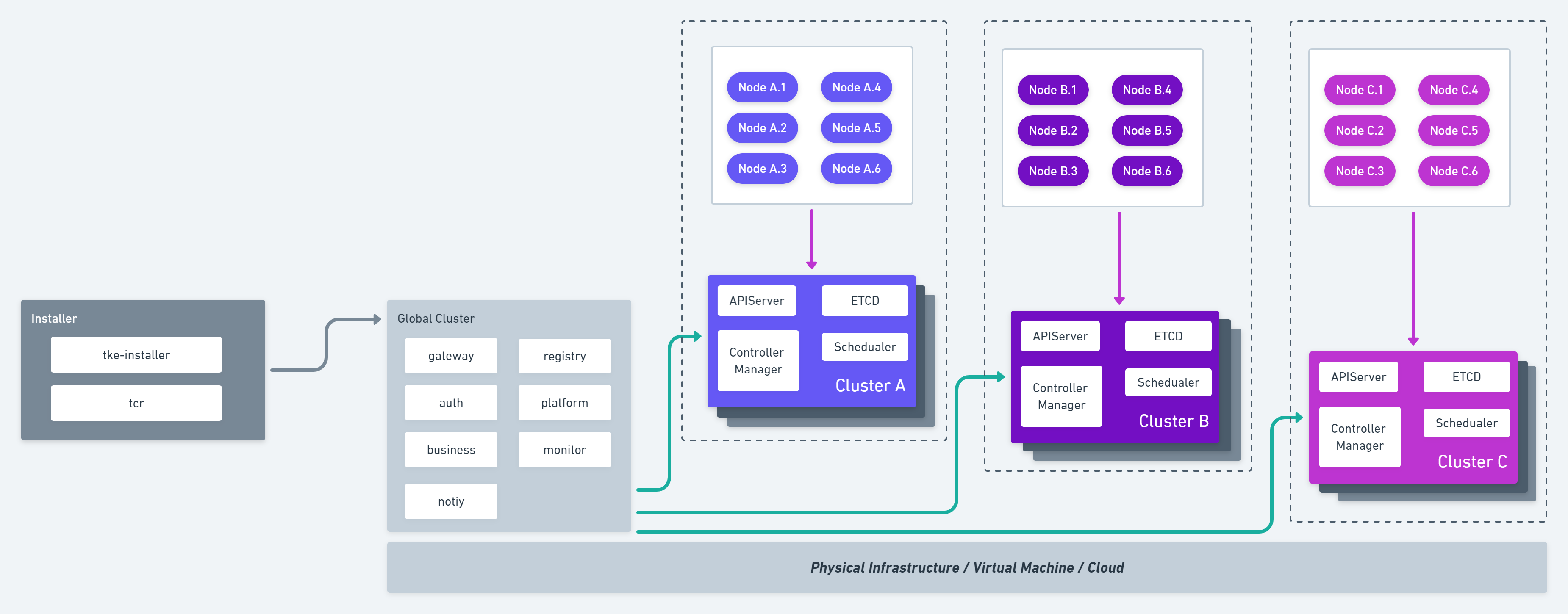 TKEStackHighLevelArchitecture@2x.png