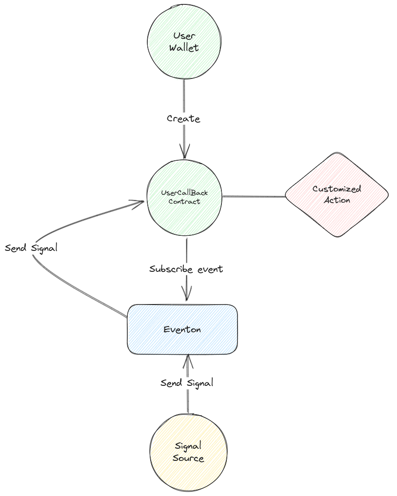 Eventon Workflow