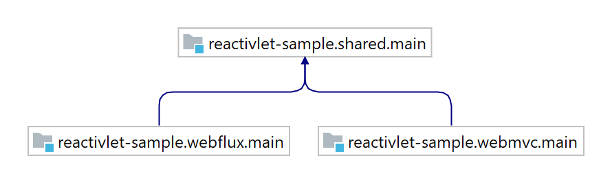 Gradle modules hierarchy