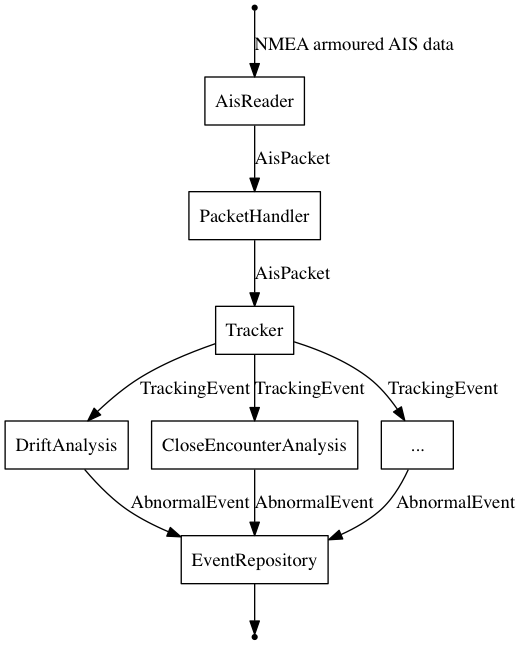 Analyzer data internal flow