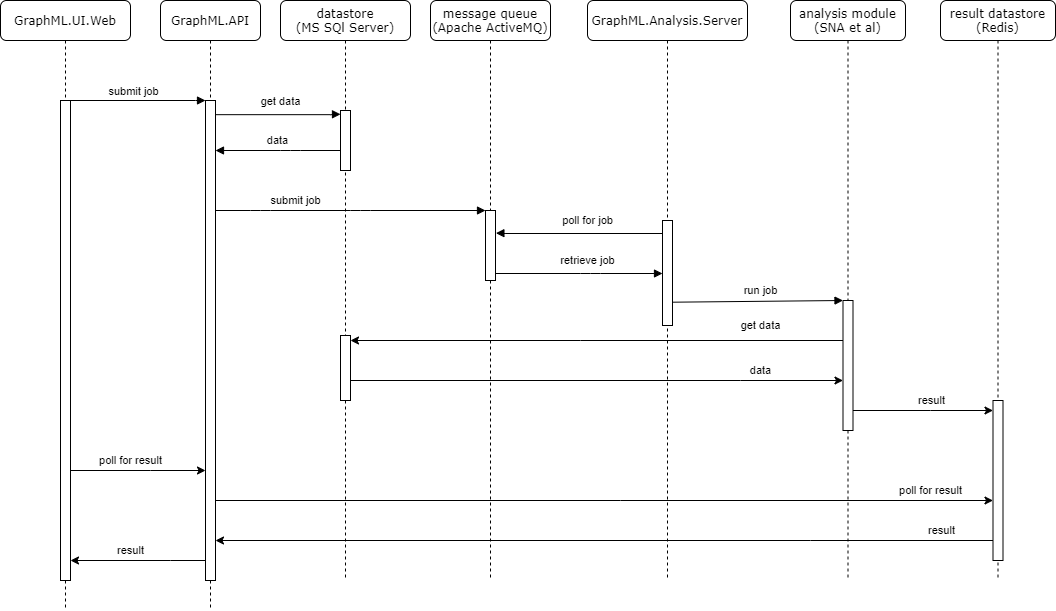 GraphML.Analysis