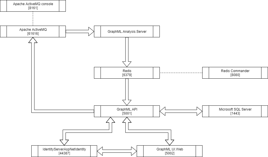 GraphML.Overview