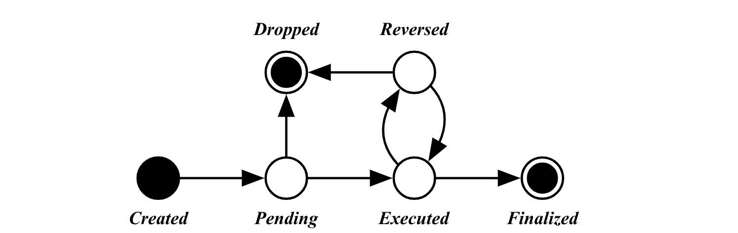 lifecycle