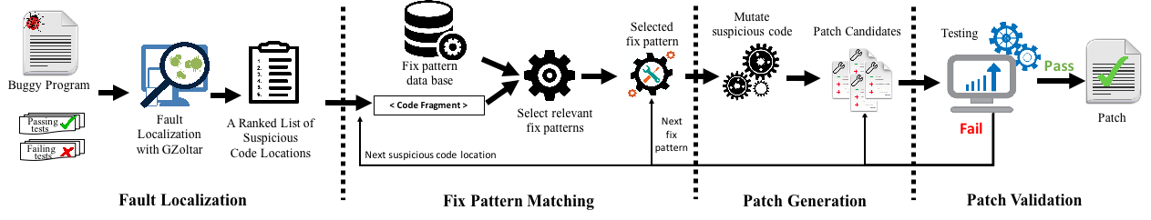 The overview bug fixing process with AVATAR.\label{step}