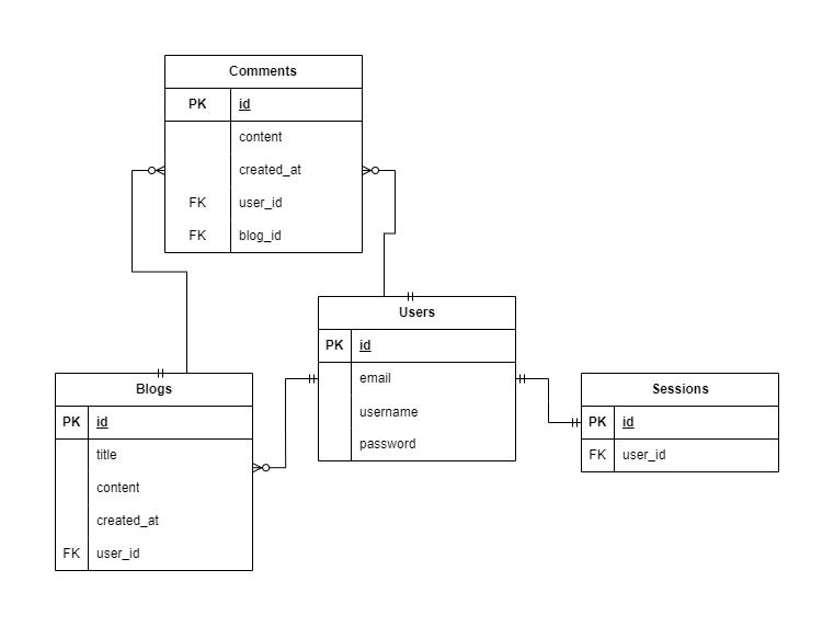 Database Design