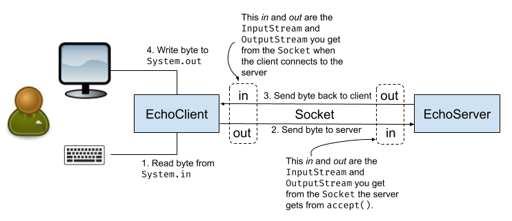 diagram of the communication structure of the echo client-server