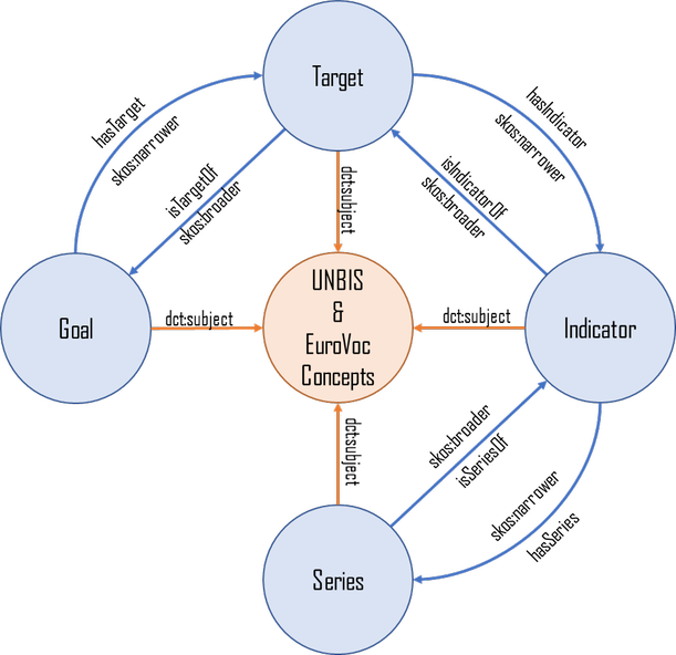 SDG ontology.