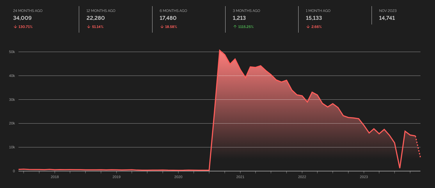 Shodan Trend of Hipcam RealServer/V1.0 Devices