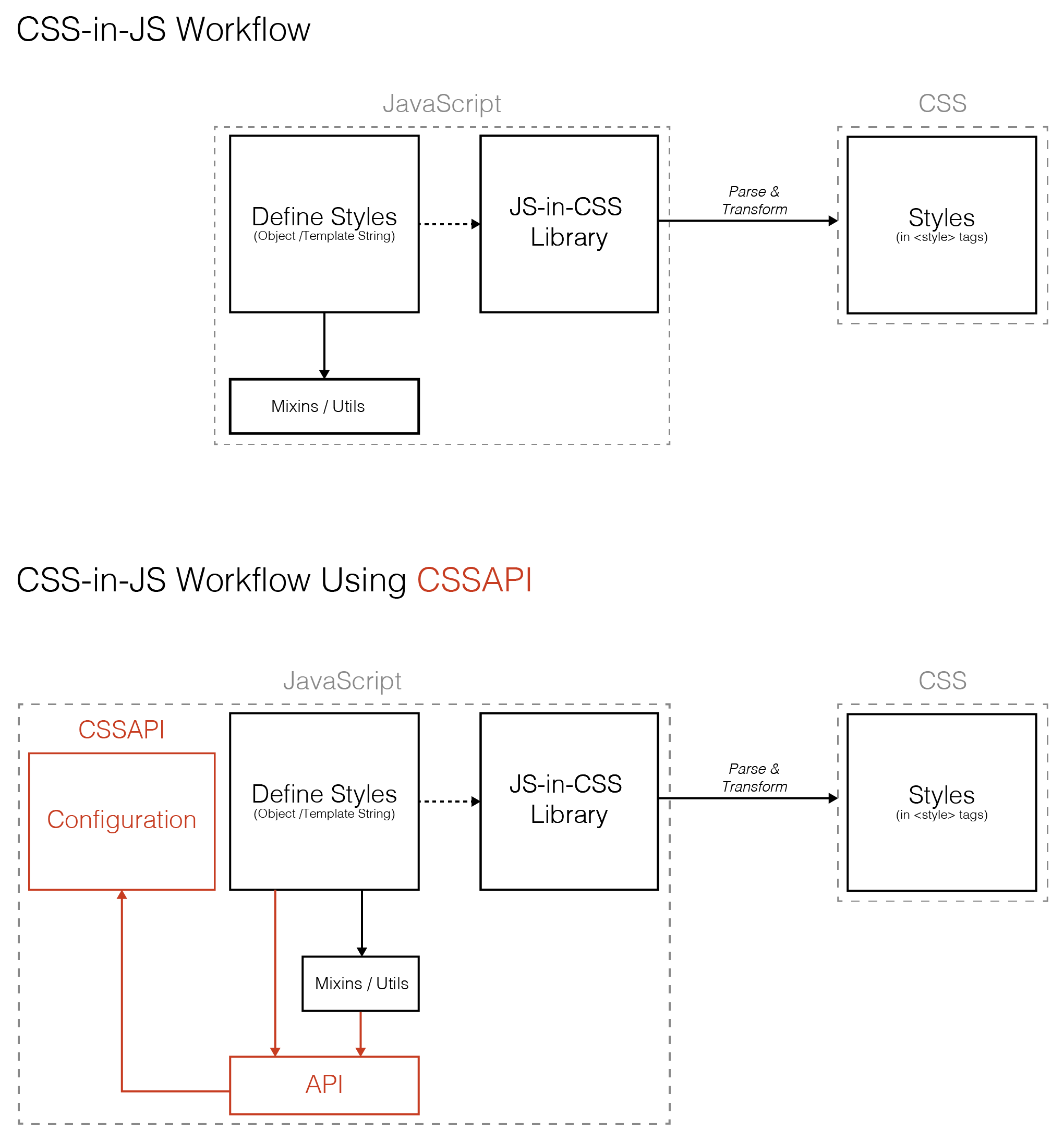 CSSAPI Workflow