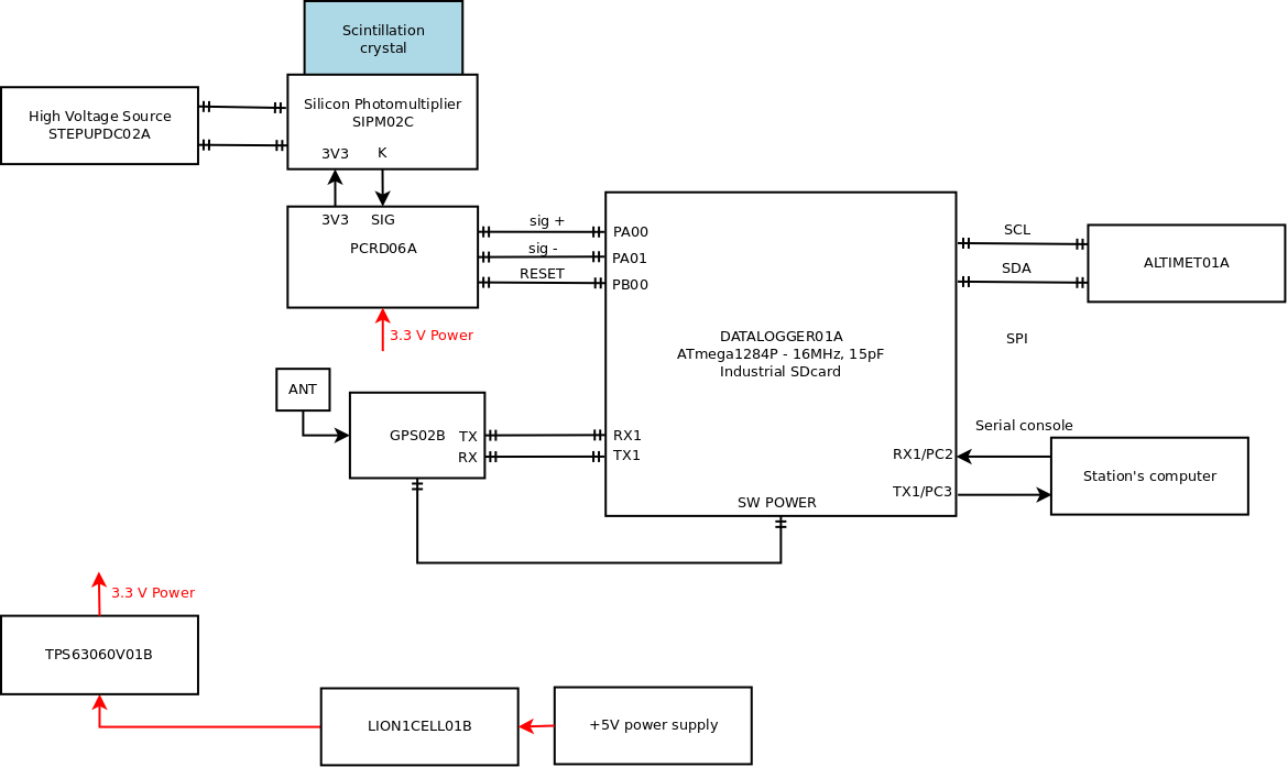 GEODOS02 block diagram