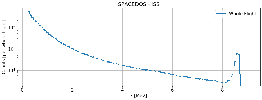 ISS radiation spectra