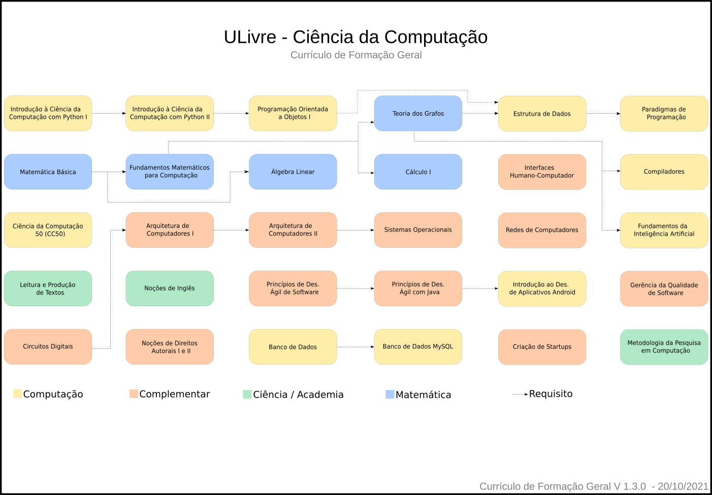 organização do currículo por área