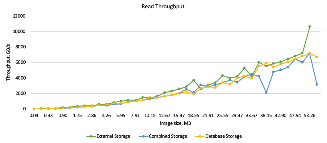 Read Throughput