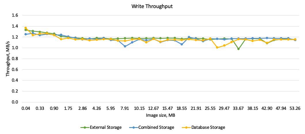 Write Throughput