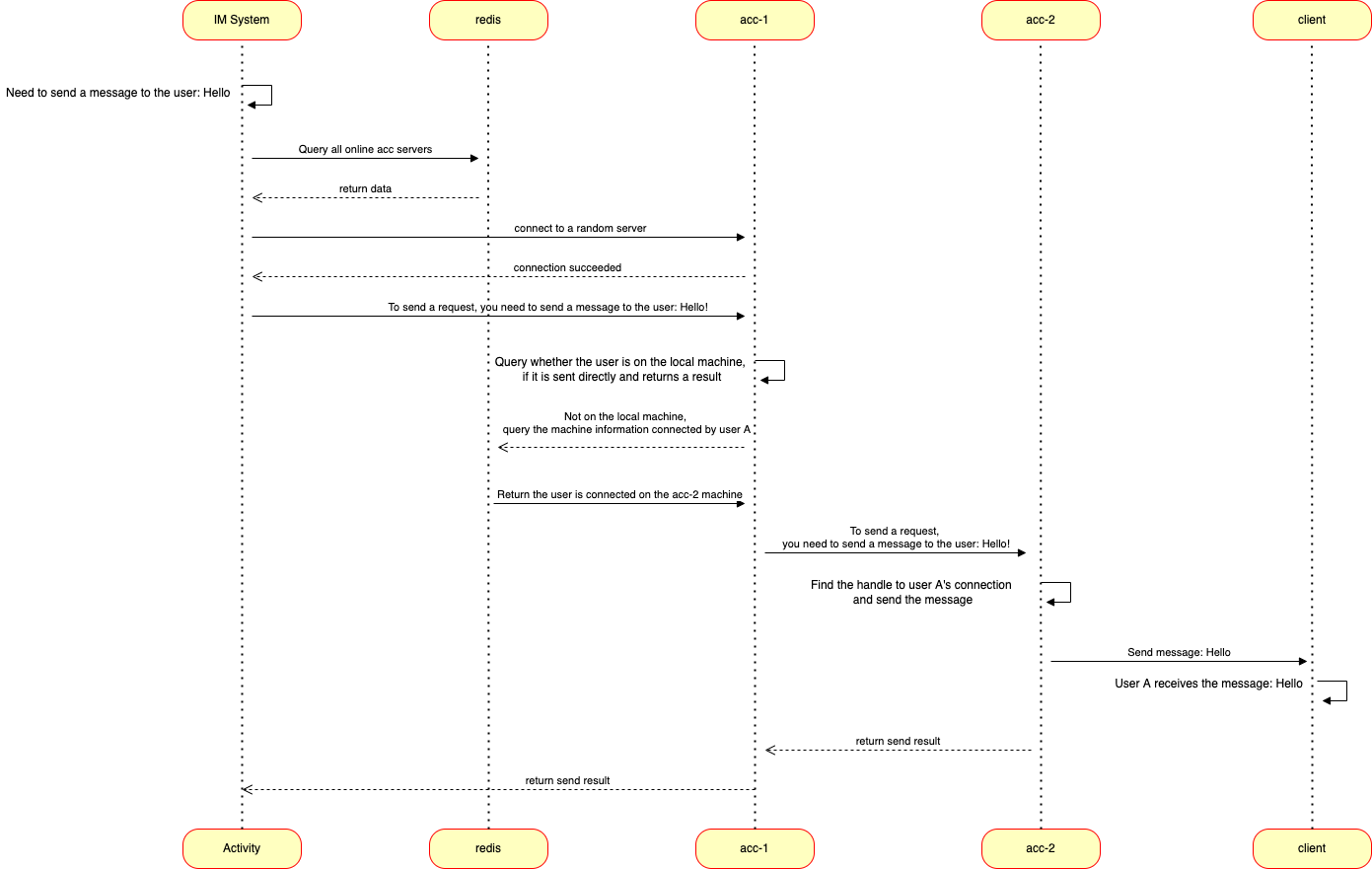 Distribution is where the system randomly sends messages to users