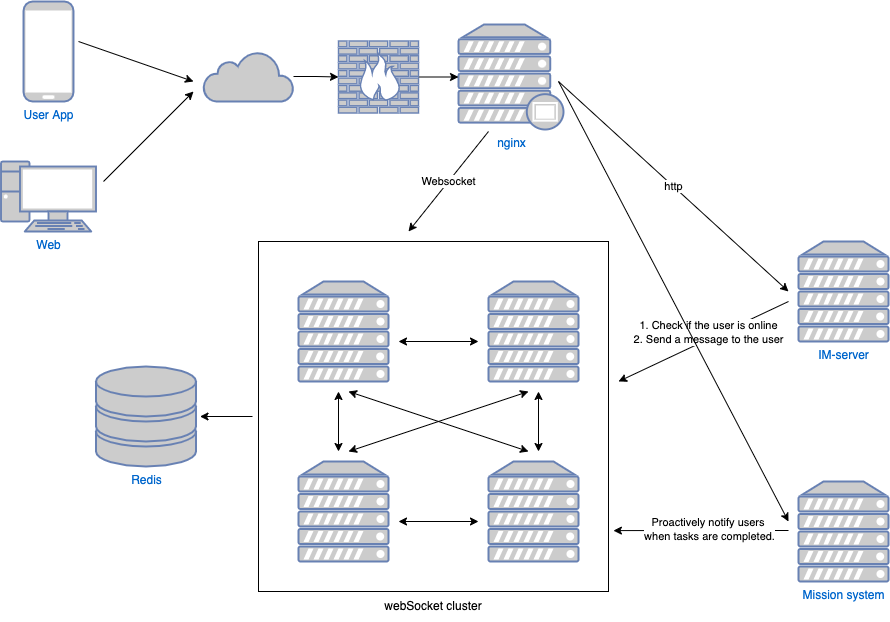 Website Architecture Diagram