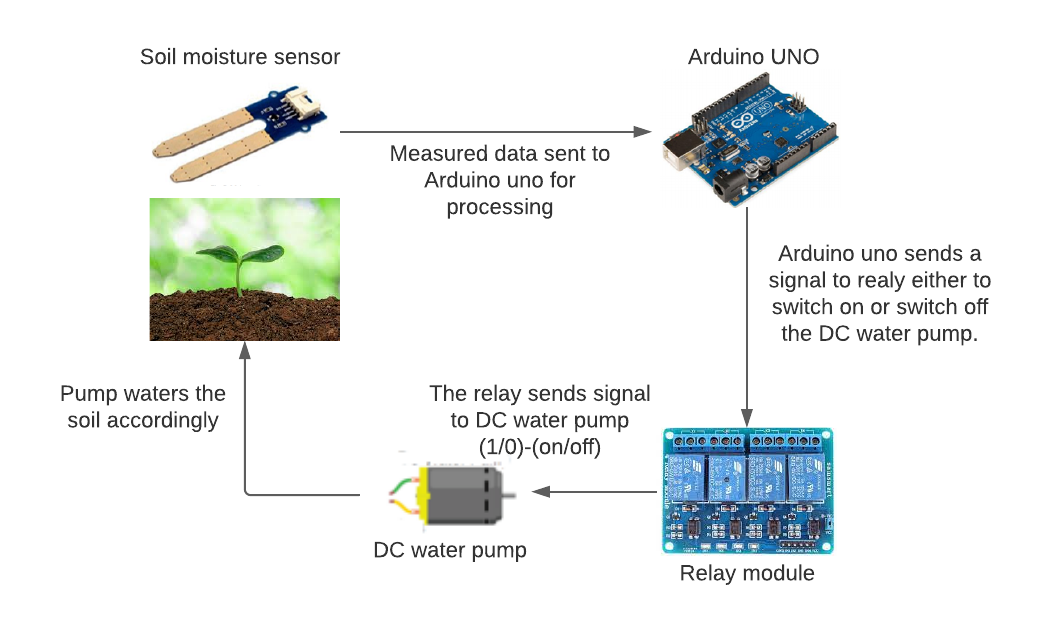 Architecture for AWS using Soil moisture Sensor