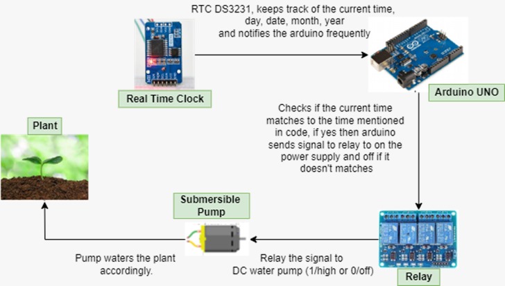 Architecture for AWS using Real Time Clock - DS3231