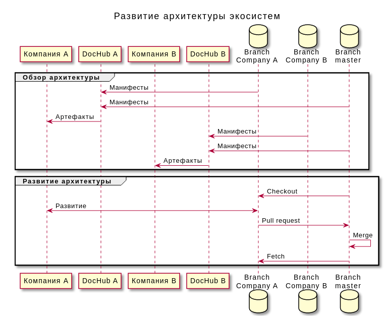 Управление эксоситемой