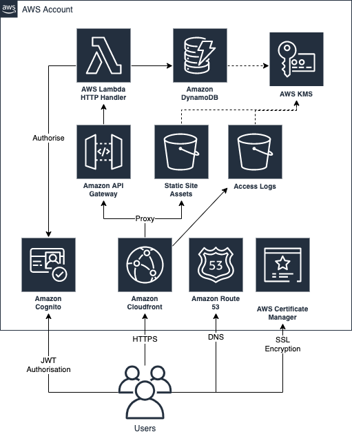 Cloud Infrastructure