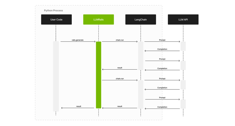 sequence-diagram-llmrails.png