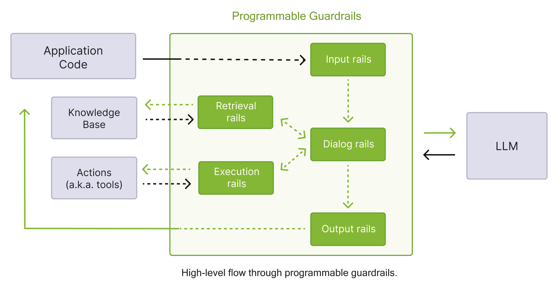 programmable_guardrails_flow.png