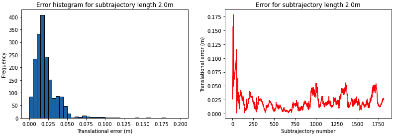 Virtual-Inertial-SLAM error analysis